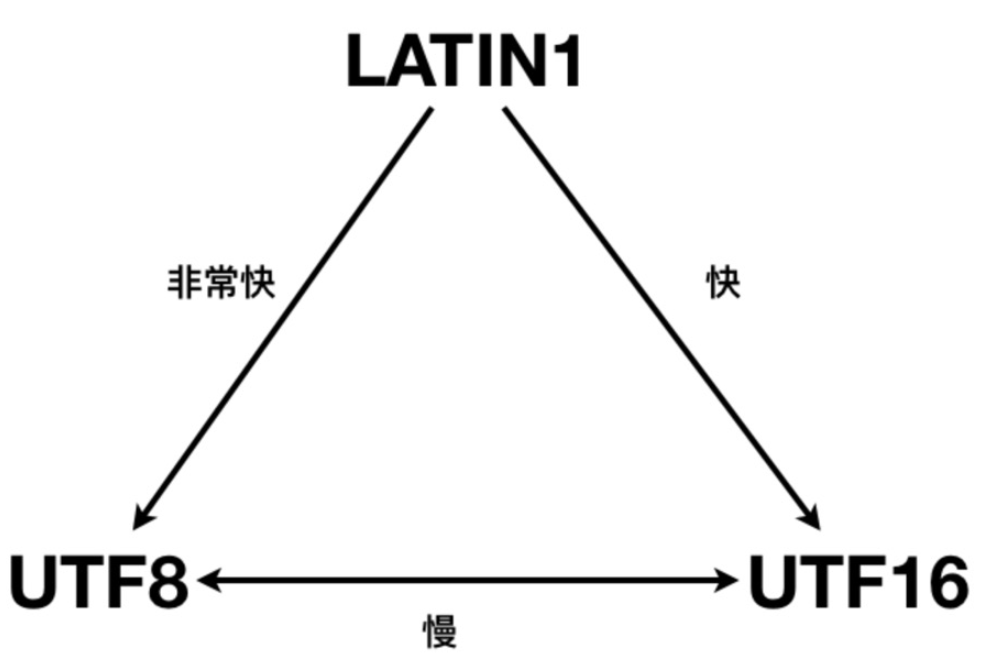 如何提高Java字符串编码解码的性能？