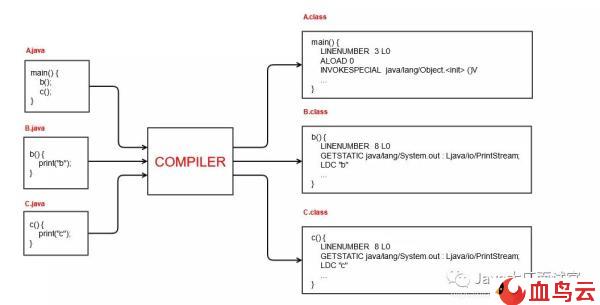 Java和C++性能比较分析