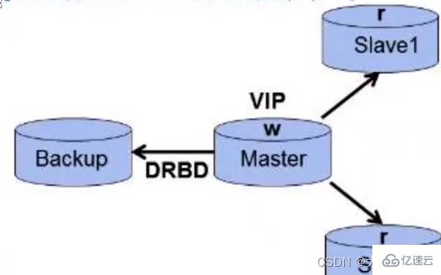 MySQL的高可用架构技术是什么