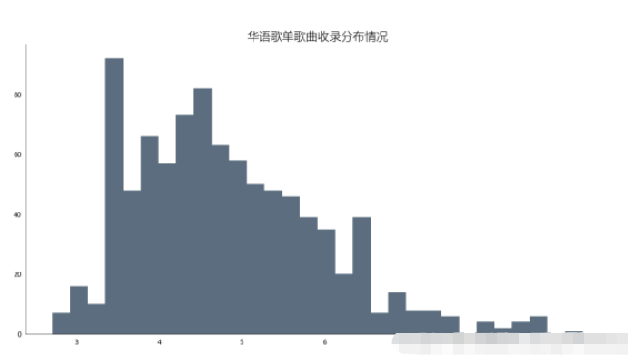 使用Python进行网易云歌单数据分析和可视化的方法介绍