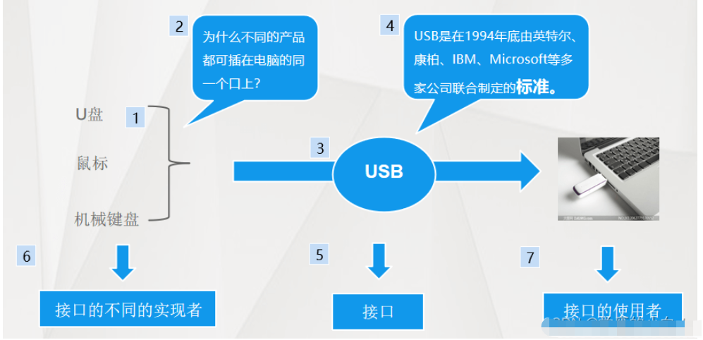 Java不同版本接口语法和抽象类与接口的区别是什么