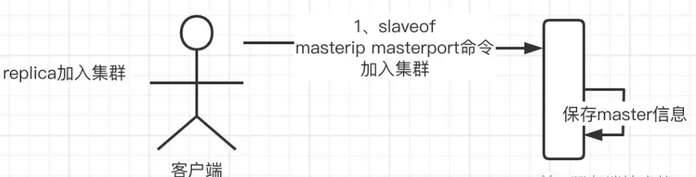 解析 Redis 的主从复制原理