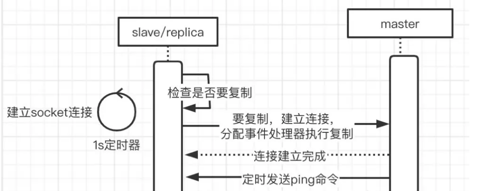 解析 Redis 的主从复制原理