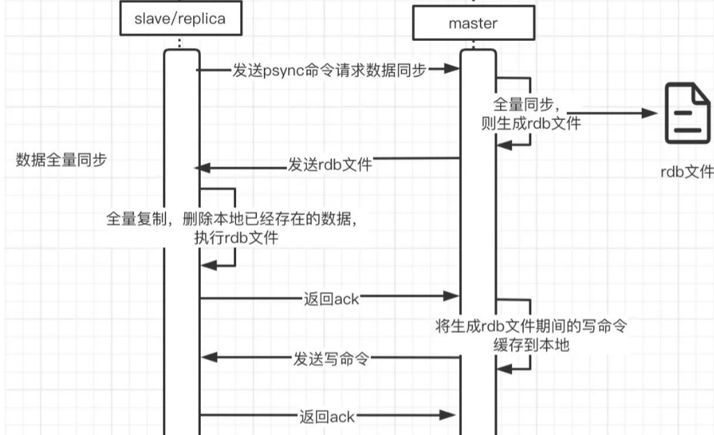 解析 Redis 的主从复制原理