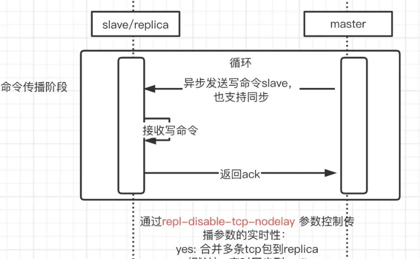 解析 Redis 的主从复制原理