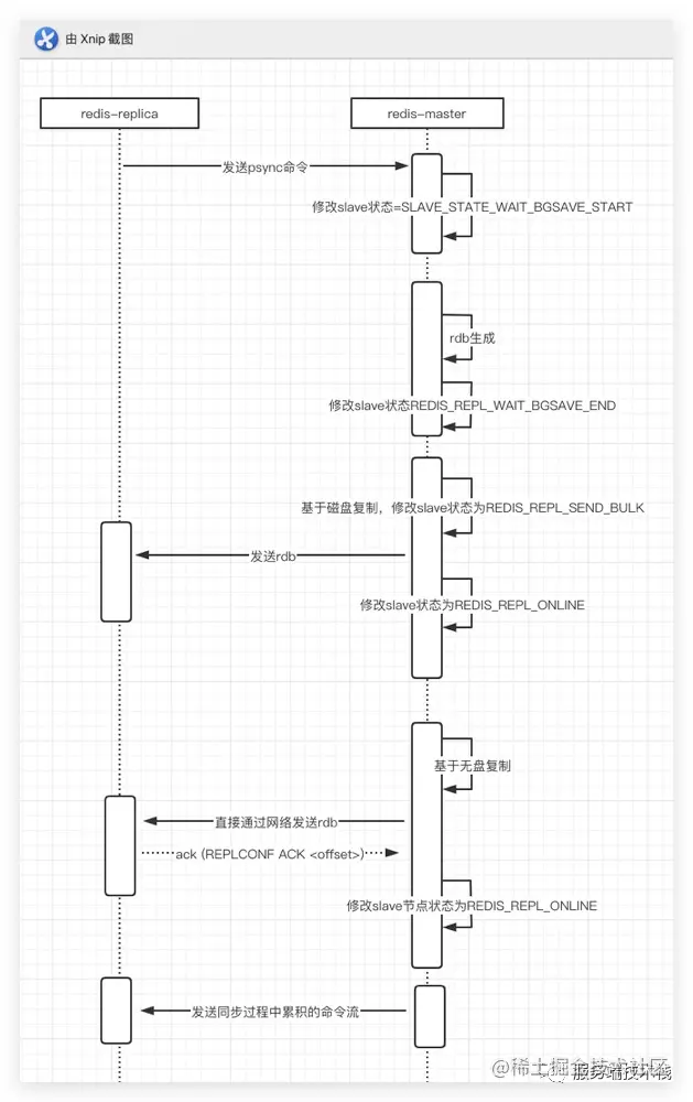 解析 Redis 的主从复制原理