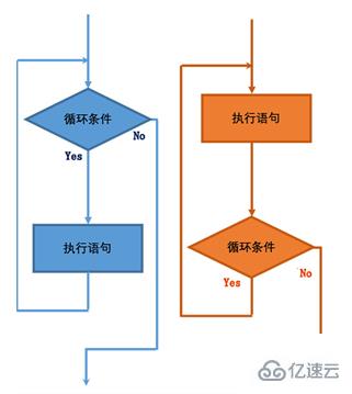 MySQL流程控制之while、repeat、loop循环实例详解