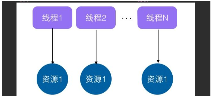 Java中的ThreadLocal类如何使用？