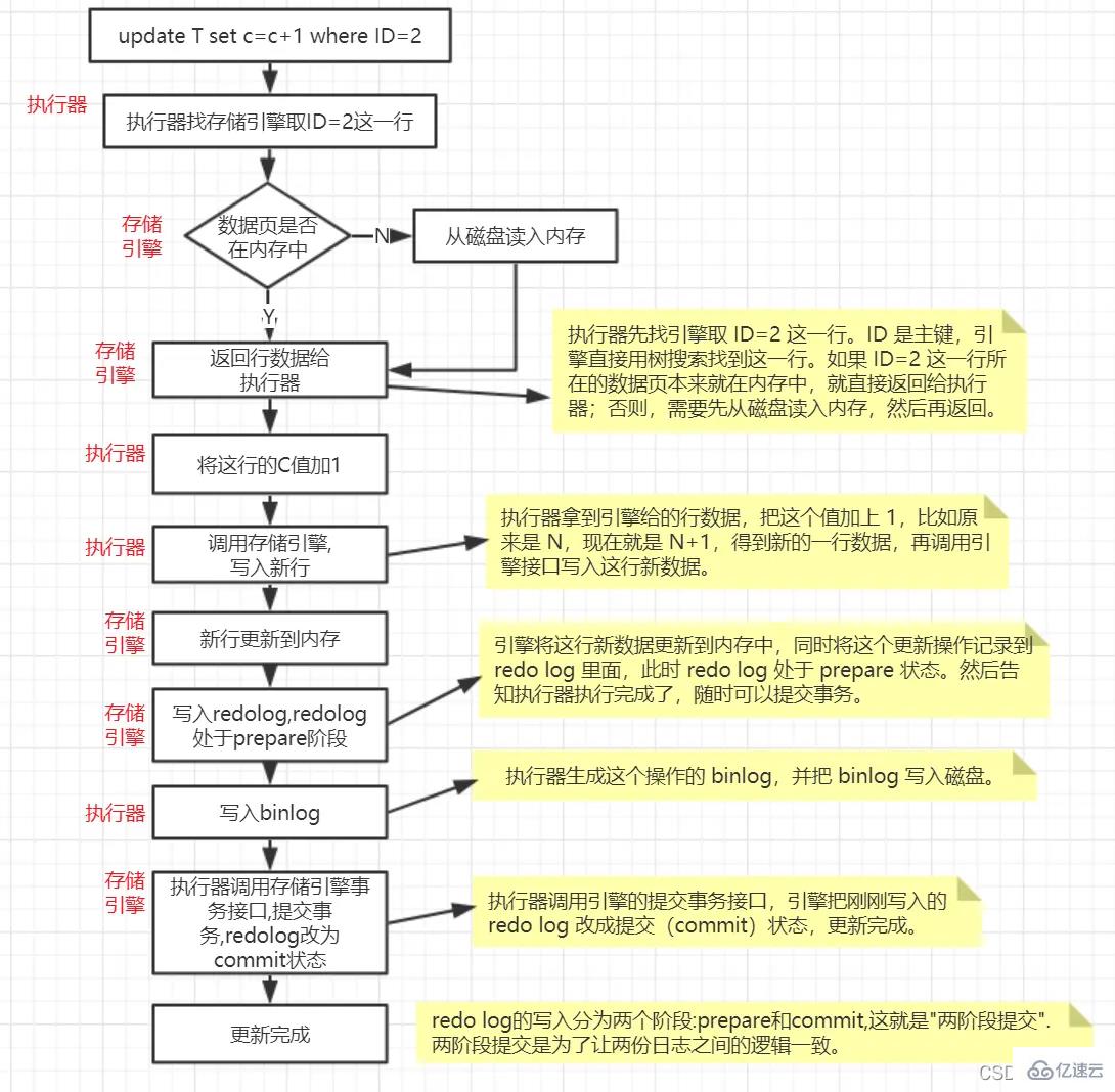 MySQL中update语句的执行过程是怎么样的