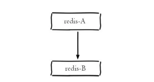 Redis主从架构的建立方式有哪些