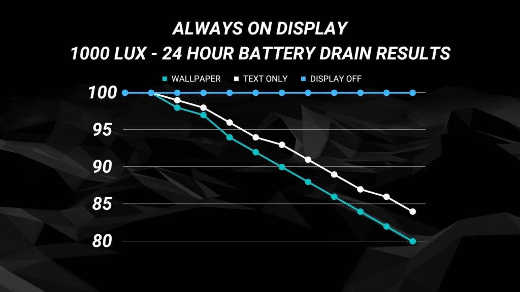 测试告诉你iPhone Always-On Display 究竟用多少电？