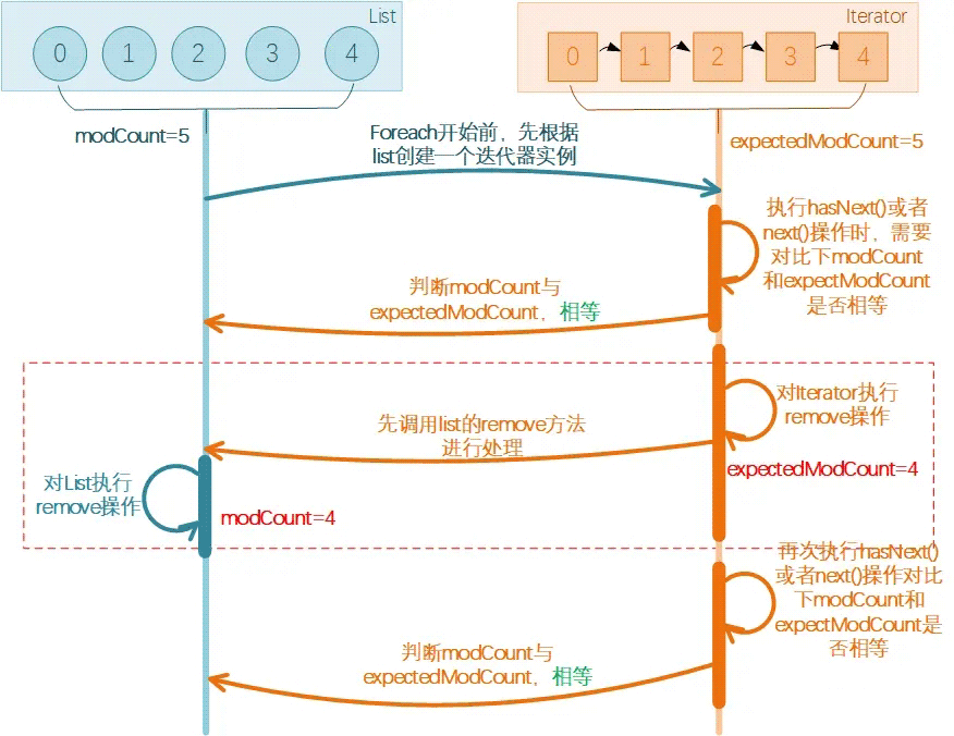 JAVA中简单的for循环异常怎么解决