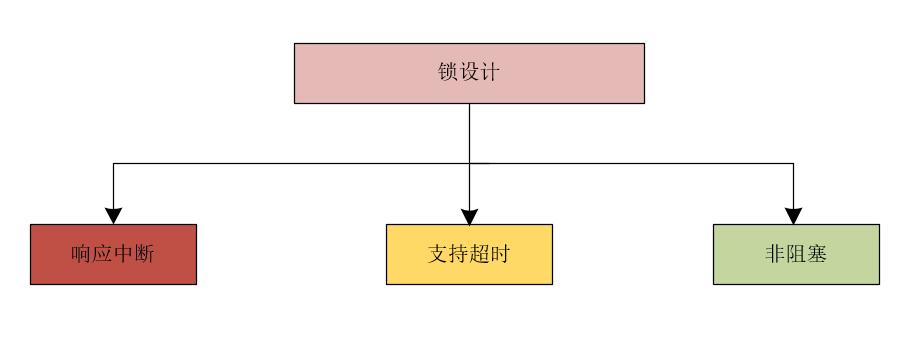 Java中提供synchronized后还要提供Lock的原因是什么