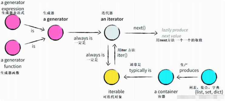 Python中的生成器、迭代器、动态属性和方法是什么？