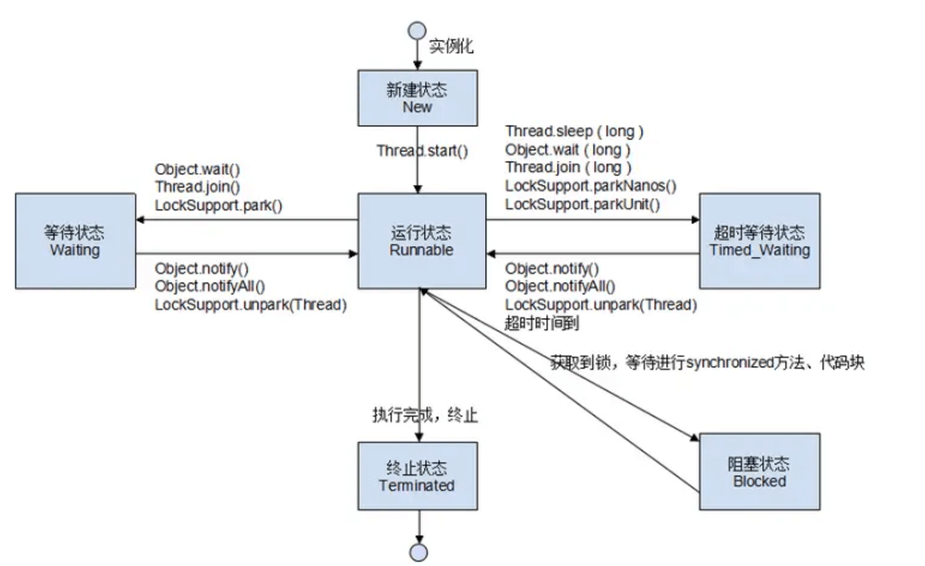 Java线程状态的五种类型是什么？