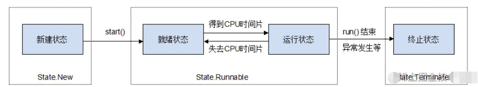 Java线程状态的五种类型是什么？