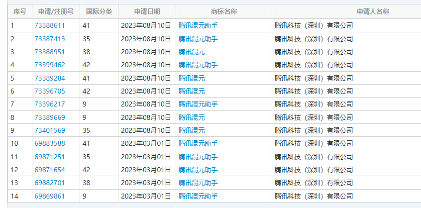 腾讯集团副总裁：近期将对外发布混元大模型，内部所有产品接入或改造