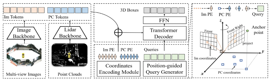 跨模态Transformer：面向快速鲁棒的3D目标检测