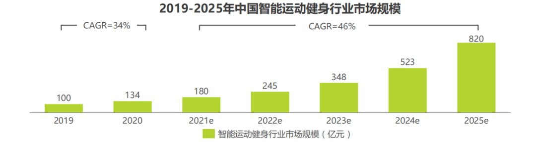 政策强推，毛利50%的室外路径能否重燃智慧健身市场-IOTE物联网展