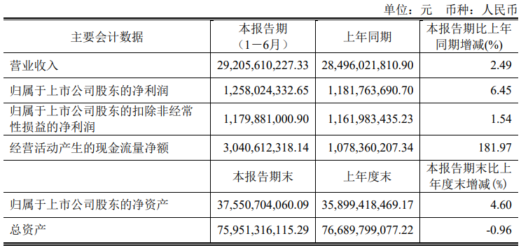 闻泰科技：上半年营收同比增长2.49%，净利润达12.58亿元，创下292.06亿元的新高