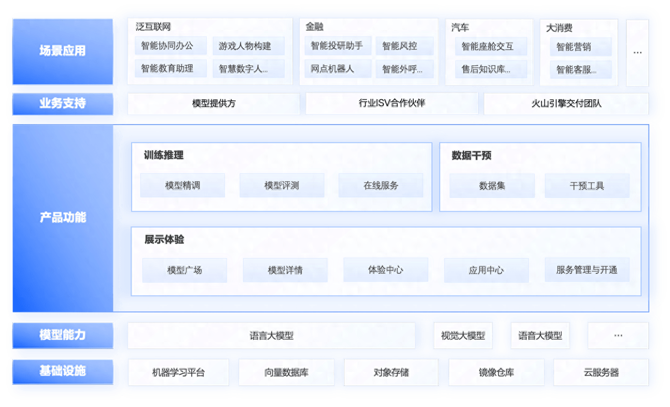 Kimi Chat内测启动，火山引擎提供加速解决方案，支持Moonshot AI大模型服务的训练和推理