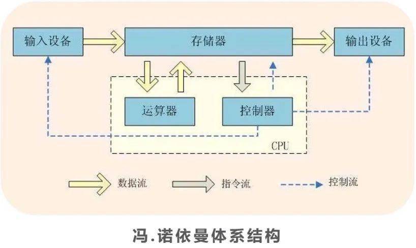 后摩智能押宝的「存算一体 AI 芯片」是什么？