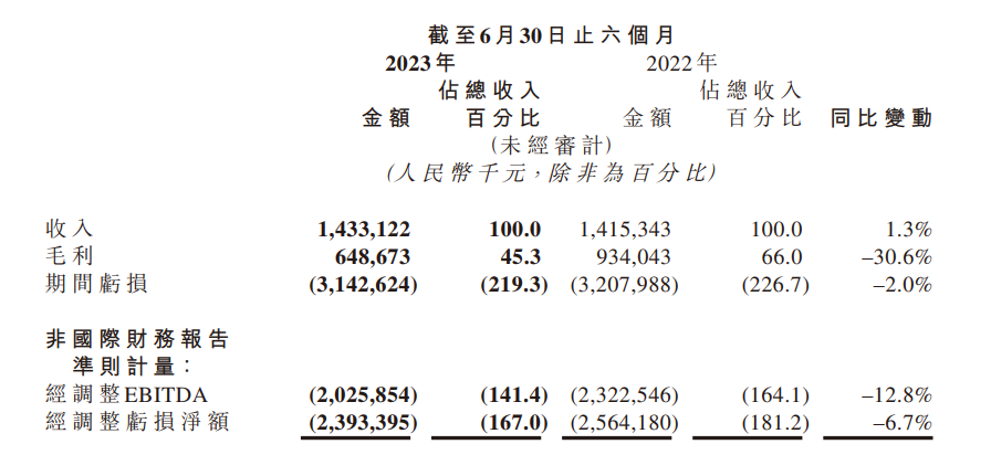 商汤集团上半年业绩稳步增长：营收达14.3亿元，同比增长1.3%，毛利率保持在45.3%水平