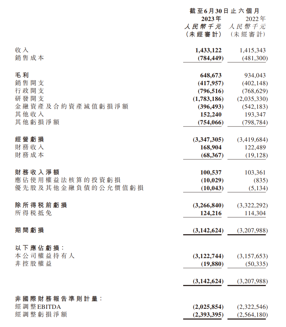 商汤集团上半年业绩稳步增长：营收达14.3亿元，同比增长1.3%，毛利率保持在45.3%水平