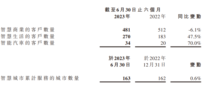 商汤集团上半年业绩稳步增长：营收达14.3亿元，同比增长1.3%，毛利率保持在45.3%水平