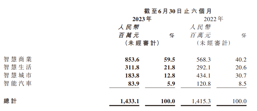 商汤集团上半年业绩稳步增长：营收达14.3亿元，同比增长1.3%，毛利率保持在45.3%水平