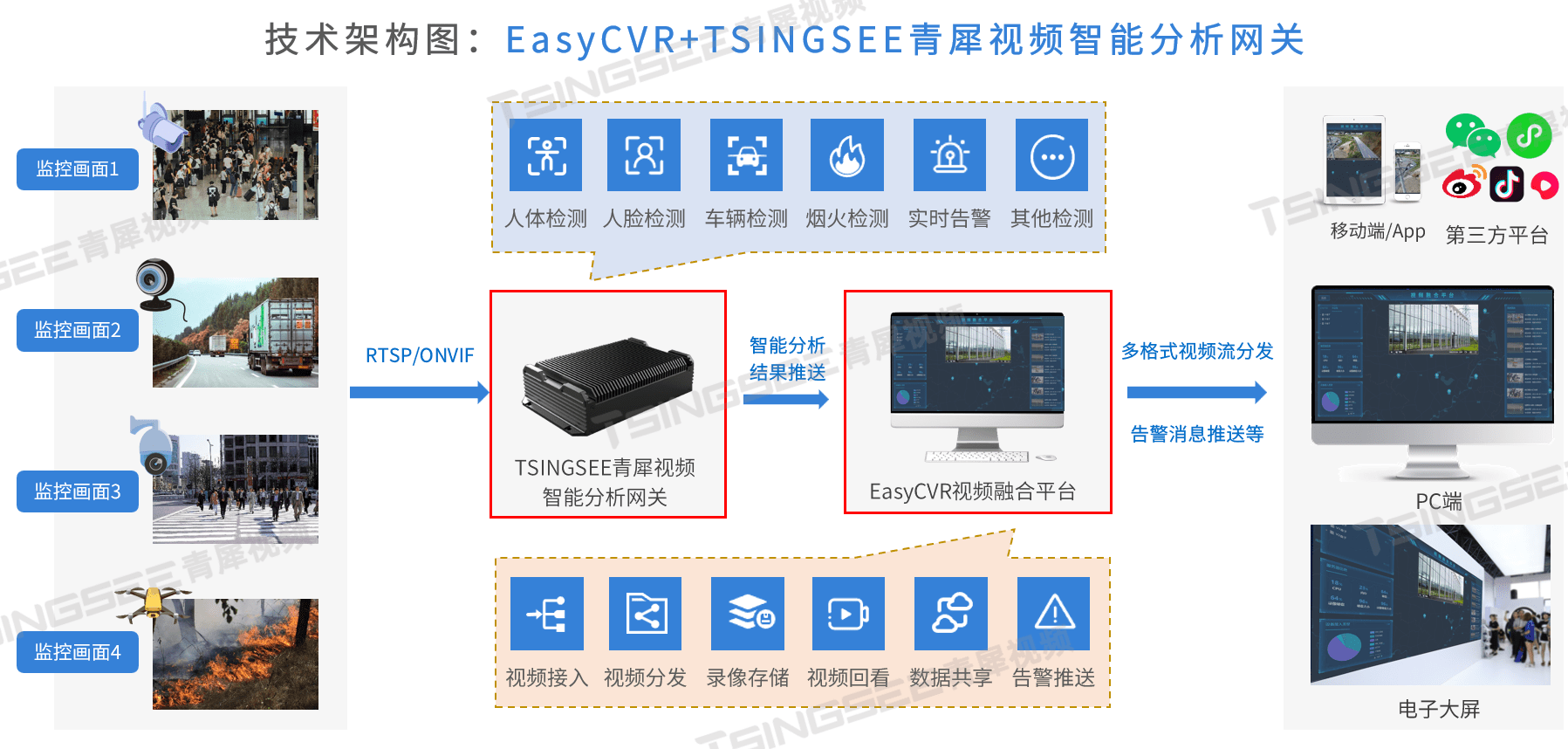 智慧安防视频监控技术与AI智能分析算法共同助推美好乡村建设