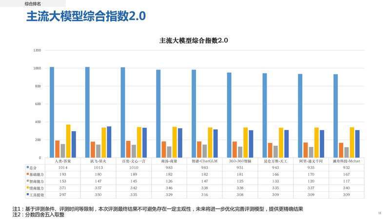 国产AI大模型“明显提高工作效率”