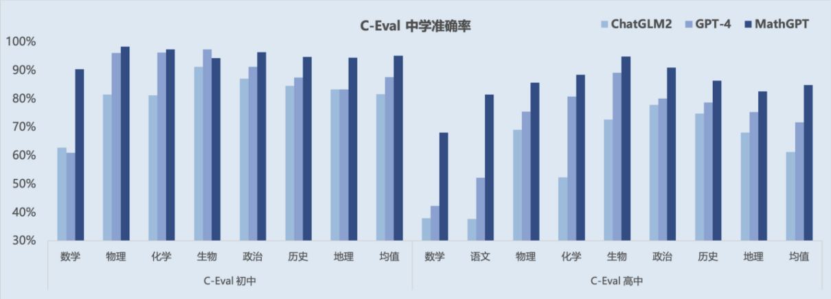 好未来推出自研数学大模型MathGPT，通过AI实现个性化教学