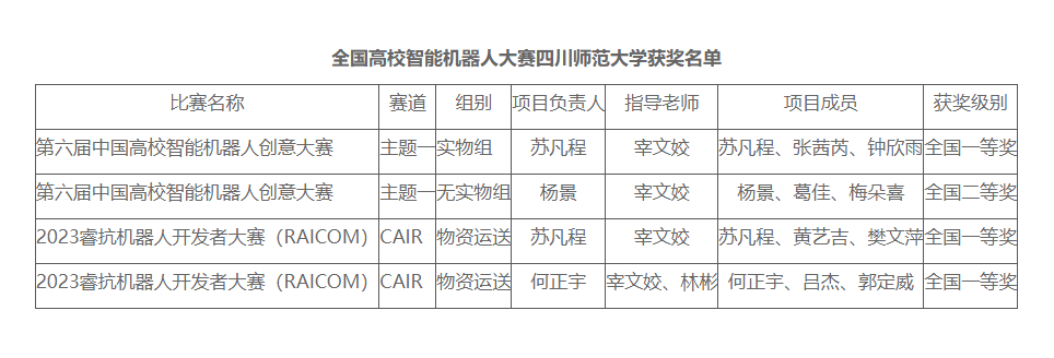 四川师范大学学生在两项全国智能机器人大赛中斩获优异成绩