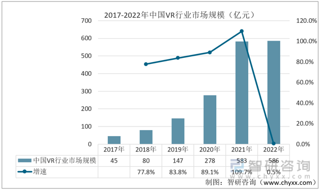 【前景趋势】一文读懂2022年中国VR行业未来发展前景：VR行业市场规模持续上涨