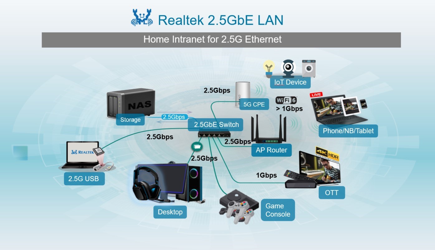 消息称瑞昱 5GbE 有线网卡芯片 RTL8126-CG 存在稳定性问题，因此将推迟到明年