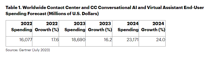 今年，全球客服中心支出将增长 16.2%，迎接对话式 AI 的浪潮，根据 Gartner 报告