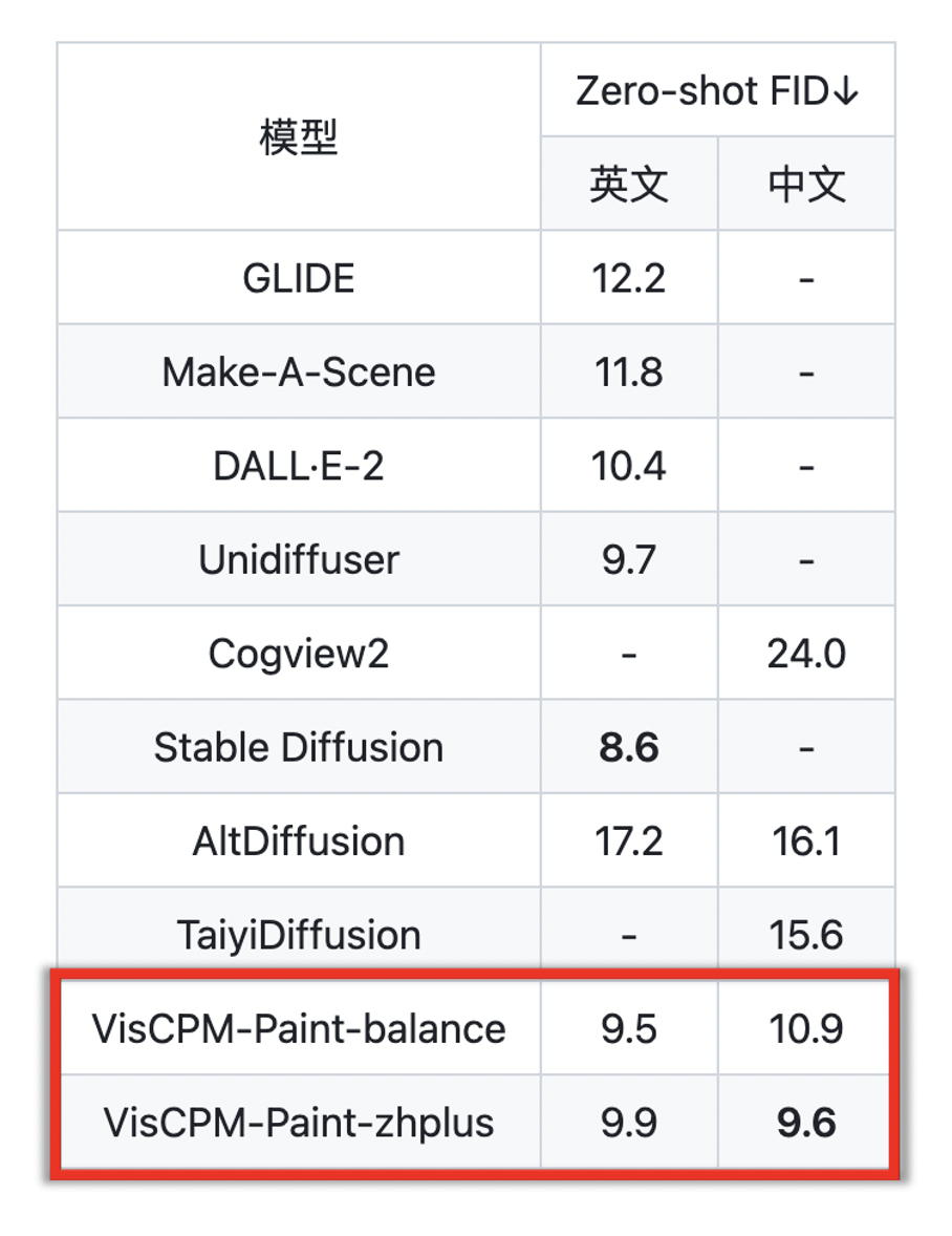 清华系面壁智能开源中文多模态大模型VisCPM ：支持对话文图双向生成，吟诗作画能力惊艳