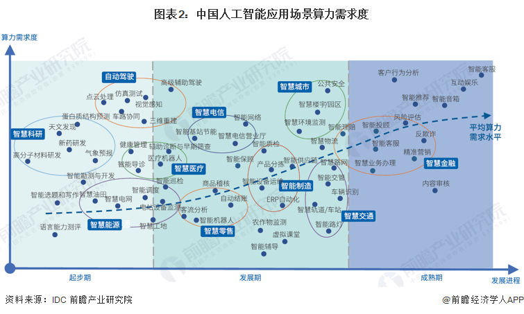 华为李鹏：AI应用引发爆发式需求增长 2025年智能算力需求将达到当前的100倍【附智算中心行业前景分析】