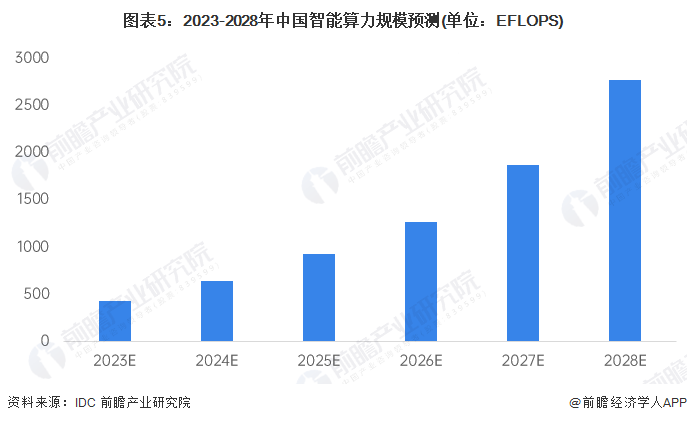 华为李鹏：AI应用引发爆发式需求增长 2025年智能算力需求将达到当前的100倍【附智算中心行业前景分析】