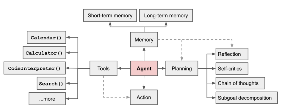 AI Agent 如何实现？6张4090 魔改Llama2：一句指令拆分任务、调用函数