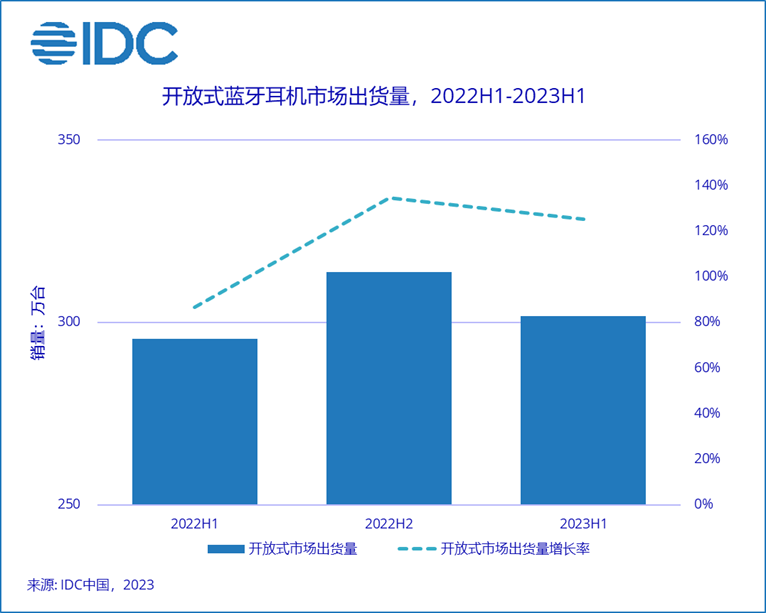 IDC：2022 年以来中国蓝牙耳机市场首次实现正增长，二季度出货量同比增长 9.9%