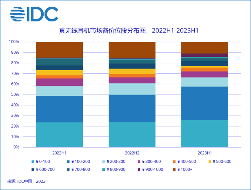 IDC：2022 年以来中国蓝牙耳机市场首次实现正增长，二季度出货量同比增长 9.9%