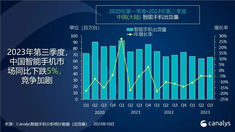 Canalys：荣耀重返中国第三季度智能手机出货量第一，华为逼近头部厂商