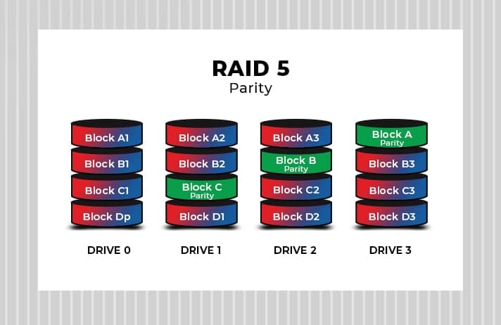 如何在单个驱动器故障的情况下从RAID 5成功恢复数据