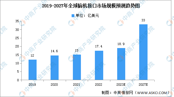 2023年全球脑机接口市场现状及发展趋势预测分析（图）