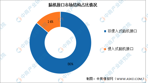 2023年全球脑机接口市场现状及发展趋势预测分析（图）