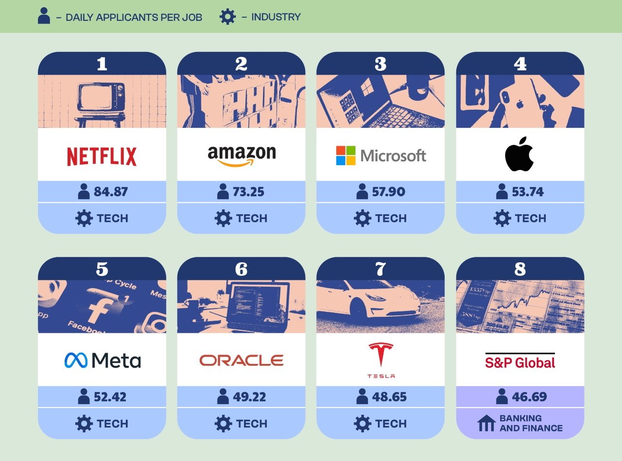 竞争激烈：Netflix 平均每个招聘岗位每天收到 84.87 封求职简历，微软苹果均超 50 封