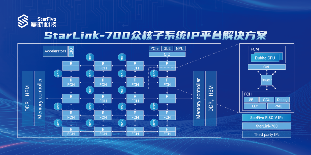 最高 256 核，赛昉科技发布全新 RISC-V 众核子系统 IP 平台