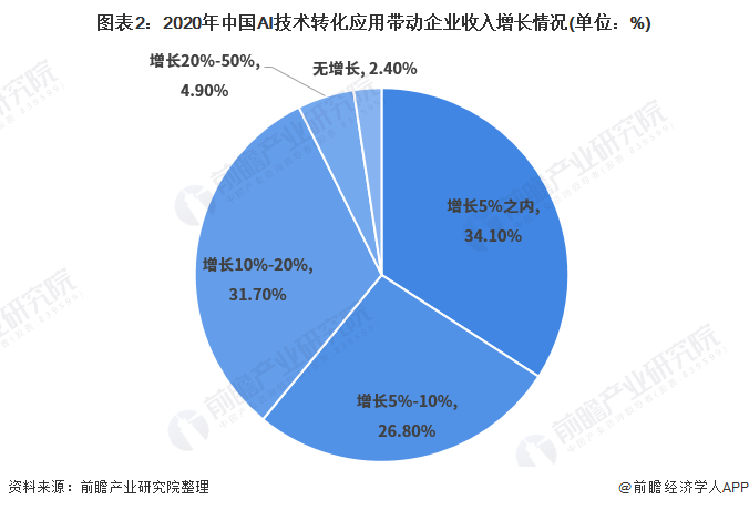 李开复：中美大模型最终能活下来五六家，最赚钱的AI应用现在才迎来机会【附AIGC行业研发现状及竞争格局】